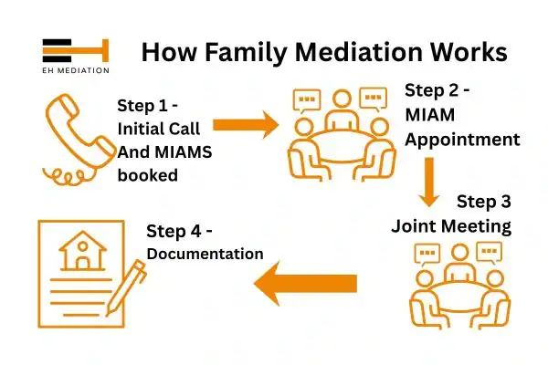 EH mediation - family mediation Hillingdon process